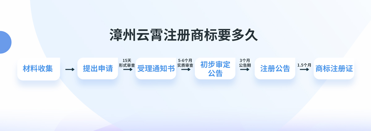 漳州云霄注冊(cè)商標(biāo)要多久？