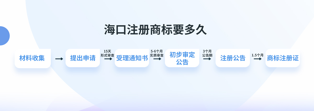 ?？谧陨虡硕嗌馘X？海口注冊商標要多久？