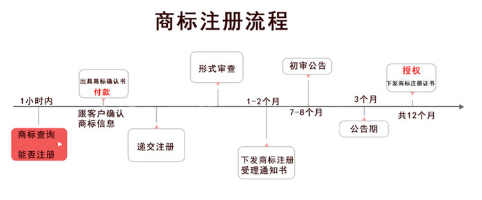 商標(biāo)注冊(cè)周期.jpg