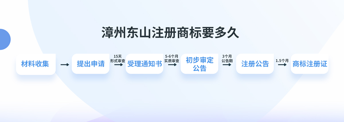 漳州東山注冊商標要多久？