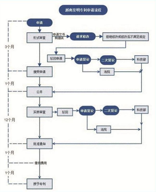 越南專利申請流程