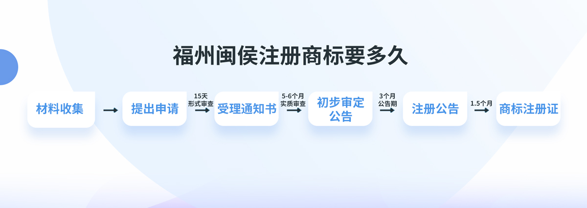 福州閩侯注冊(cè)商標(biāo)要多久？