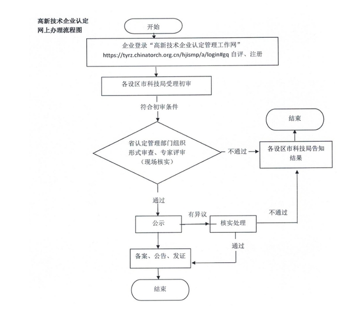 高新技術(shù)企業(yè)申報(bào)流程.png