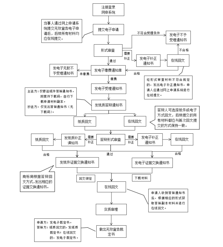 商標(biāo)無(wú)效宣告流程圖.png