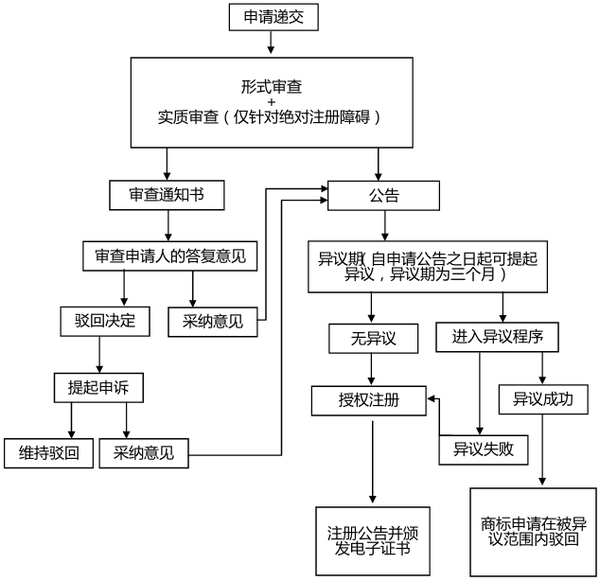 歐盟商標(biāo)注冊(cè)流程.png